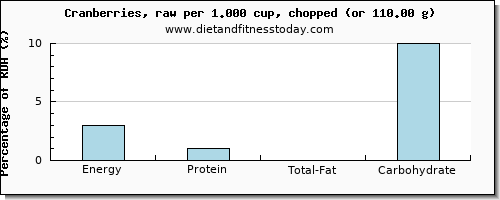 energy and nutritional content in calories in cranberries